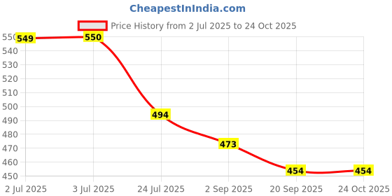 tatacliq.com U.S. Polo Assn. Boys Mustard Cotton Printed Full Sleeves T-Shirt u.s. polo assn. Price History Graph from 2 Jul 2025 to 22 Oct 2025