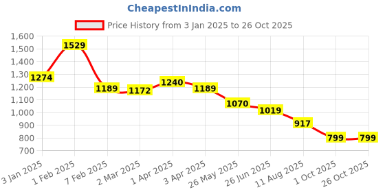 tatacliq.com U.S. Polo Assn. Boys Mustard Solid Cargo Joggers u.s. polo assn. Price History Graph from 3 Jan 2025 to 24 Oct 2025