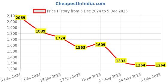tatacliq.com U.S. Polo Assn. Boys Navy & Red Checks Full Sleeves Sweater u.s. polo assn. Price History Graph from 3 Dec 2024 to 5 Dec 2025