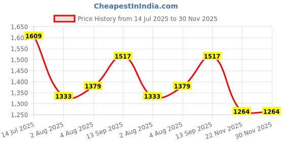 tatacliq.com U.S. Polo Assn. Boys Navy & Red Checks Full Sleeves Sweater u.s. polo assn. Price History Graph from 14 Jul 2025 to 29 Nov 2025