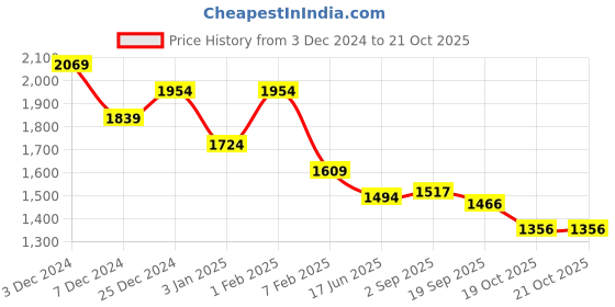 tatacliq.com U.S. Polo Assn. Boys Navy Applique Full Sleeves Sweatshirt u.s. polo assn. Price History Graph from 3 Dec 2024 to 21 Oct 2025