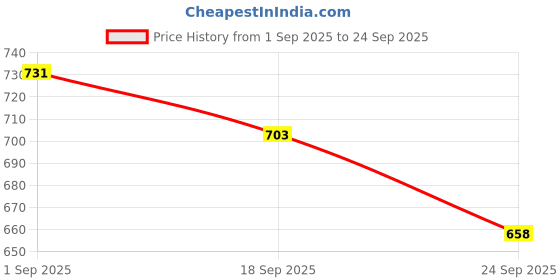 tatacliq.com U.S. Polo Assn. Boys Navy Checks Full Sleeves Shirt u.s. polo assn. Price History Graph from 1 Sep 2025 to 24 Sep 2025