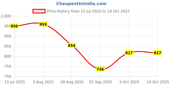 tatacliq.com U.S. Polo Assn. Boys Navy Color Block Joggers u.s. polo assn. Price History Graph from 15 Jul 2025 to 19 Oct 2025