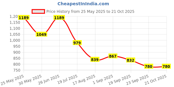 tatacliq.com U.S. Polo Assn. Boys Navy Cotton Color Block Pattern Polo T-Shirt u.s. polo assn. Price History Graph from 25 May 2025 to 20 Oct 2025