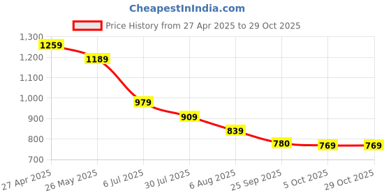 tatacliq.com U.S. Polo Assn. Boys Navy Cotton Color Block Pattern Polo T-Shirt u.s. polo assn. Price History Graph from 27 Apr 2025 to 28 Oct 2025