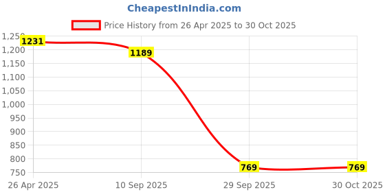 tatacliq.com U.S. Polo Assn. Boys Navy Cotton Color Block Pattern Polo T-Shirt u.s. polo assn. Price History Graph from 26 Apr 2025 to 30 Oct 2025