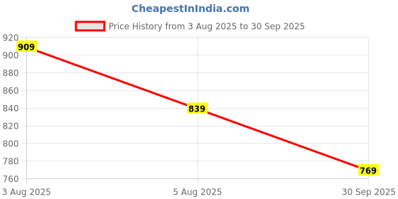 tatacliq.com U.S. Polo Assn. Boys Navy Cotton Color Block Pattern Polo T-Shirt u.s. polo assn. Price History Graph from 3 Aug 2025 to 30 Sep 2025