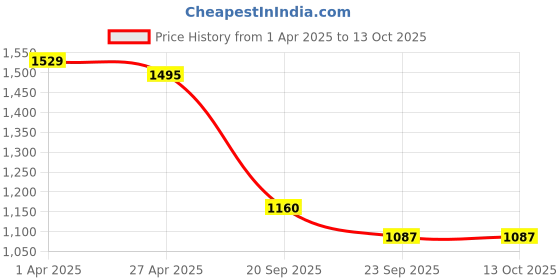tatacliq.com U.S. Polo Assn. Boys Navy Cotton Color Block Pattern Shirt u.s. polo assn. Price History Graph from 1 Apr 2025 to 13 Oct 2025