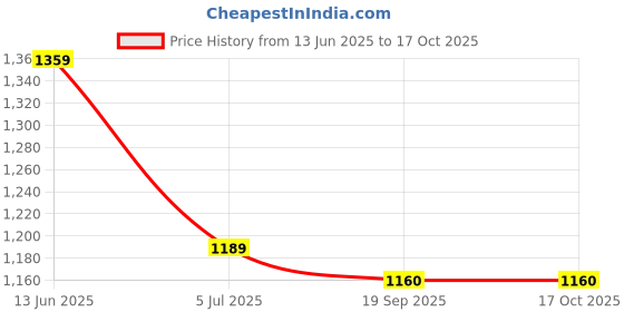 tatacliq.com U.S. Polo Assn. Boys Navy Cotton Color Block Pattern Shirt u.s. polo assn. Price History Graph from 13 Jun 2025 to 16 Oct 2025