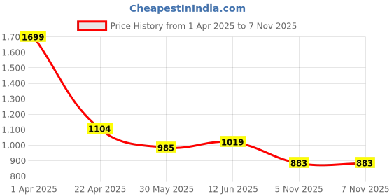 tatacliq.com U.S. Polo Assn. Boys Navy Cotton Plaid Shirt u.s. polo assn. Price History Graph from 1 Apr 2025 to 7 Nov 2025