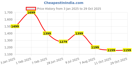 tatacliq.com U.S. Polo Assn. Boys Navy Cotton Printed Full Sleeves Sweaters u.s. polo assn. Price History Graph from 3 Jan 2025 to 29 Oct 2025