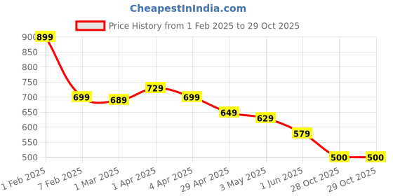 tatacliq.com U.S. Polo Assn. Boys Navy Cotton Printed T-shirts u.s. polo assn. Price History Graph from 1 Feb 2025 to 29 Oct 2025