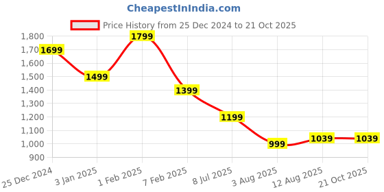 tatacliq.com U.S. Polo Assn. Boys Navy Cotton Solid Jeans u.s. polo assn. Price History Graph from 25 Dec 2024 to 20 Oct 2025