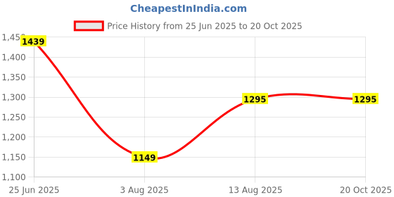 tatacliq.com U.S. Polo Assn. Boys Navy Cotton Solid Jeans u.s. polo assn. Price History Graph from 25 Jun 2025 to 20 Oct 2025