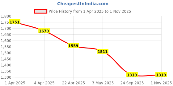 tatacliq.com U.S. Polo Assn. Boys Navy Cotton Solid Jeans u.s. polo assn. Price History Graph from 1 Apr 2025 to 1 Nov 2025