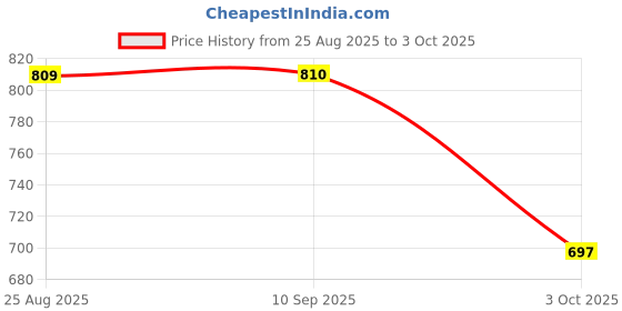 tatacliq.com U.S. Polo Assn. Boys Navy Logo Print Polo T-Shirt u.s. polo assn. Price History Graph from 25 Aug 2025 to 3 Oct 2025