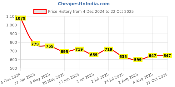 tatacliq.com U.S. Polo Assn. Boys Navy Printed Full Sleeves T-Shirt u.s. polo assn. Price History Graph from 4 Dec 2024 to 22 Oct 2025