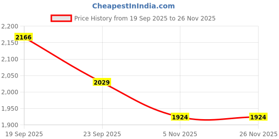 tatacliq.com U.S. Polo Assn. Boys Navy Printed Jacket u.s. polo assn. Price History Graph from 19 Sep 2025 to 24 Nov 2025