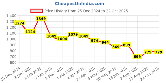 tatacliq.com U.S. Polo Assn. Boys Navy Printed Polo T-Shirt u.s. polo assn. Price History Graph from 25 Dec 2024 to 22 Oct 2025