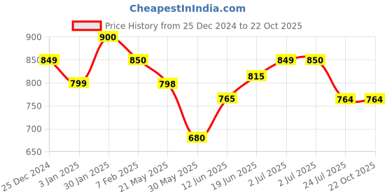 tatacliq.com U.S. Polo Assn. Boys Navy Printed Shirt u.s. polo assn. Price History Graph from 25 Dec 2024 to 22 Oct 2025