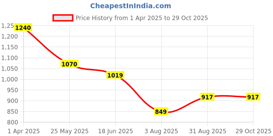 tatacliq.com U.S. Polo Assn. Boys Navy Printed Shorts u.s. polo assn. Price History Graph from 1 Apr 2025 to 29 Oct 2025