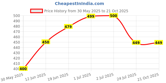tatacliq.com U.S. Polo Assn. Boys Navy Printed Shorts u.s. polo assn. Price History Graph from 30 May 2025 to 21 Oct 2025