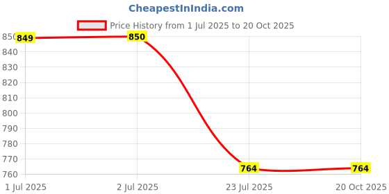 tatacliq.com U.S. Polo Assn. Boys Navy Printed Shorts u.s. polo assn. Price History Graph from 1 Jul 2025 to 20 Oct 2025