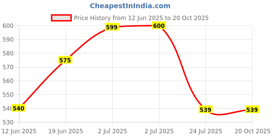 tatacliq.com U.S. Polo Assn. Boys Navy Printed Shorts u.s. polo assn. Price History Graph from 12 Jun 2025 to 20 Oct 2025