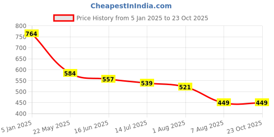 tatacliq.com U.S. Polo Assn. Boys Navy Printed T-Shirt u.s. polo assn. Price History Graph from 5 Jan 2025 to 22 Oct 2025