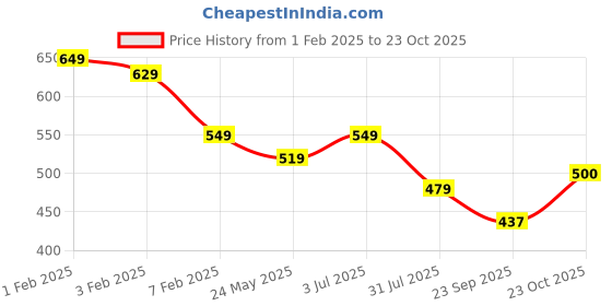 tatacliq.com U.S. Polo Assn. Boys Navy Printed T-Shirt u.s. polo assn. Price History Graph from 1 Feb 2025 to 23 Oct 2025