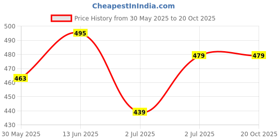 tatacliq.com U.S. Polo Assn. Boys Navy Printed T-Shirt u.s. polo assn. Price History Graph from 30 May 2025 to 20 Oct 2025