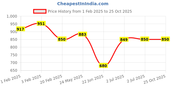 tatacliq.com U.S. Polo Assn. Boys Navy Solid Full Sleeves Shirt u.s. polo assn. Price History Graph from 1 Feb 2025 to 24 Oct 2025