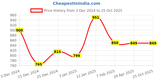 tatacliq.com U.S. Polo Assn. Boys Navy Solid Joggers u.s. polo assn. Price History Graph from 3 Dec 2024 to 25 Oct 2025