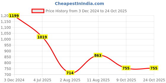 tatacliq.com U.S. Polo Assn. Boys Navy Solid Polo T-shirt u.s. polo assn. Price History Graph from 3 Dec 2024 to 22 Oct 2025