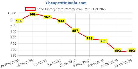 tatacliq.com U.S. Polo Assn. Boys Navy Solid Polo T-shirt u.s. polo assn. Price History Graph from 29 May 2025 to 21 Oct 2025