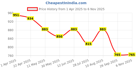 tatacliq.com U.S. Polo Assn. Boys Navy Striped Full Sleeves Shirt u.s. polo assn. Price History Graph from 1 Apr 2025 to 6 Nov 2025