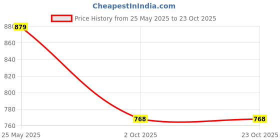 tatacliq.com U.S. Polo Assn. Boys Navy Striped Polo T-Shirt u.s. polo assn. Price History Graph from 25 May 2025 to 23 Oct 2025
