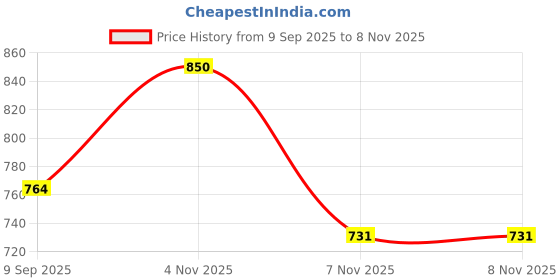 tatacliq.com U.S. Polo Assn. Boys Olive Checks Full Sleeves Shirt u.s. polo assn. Price History Graph from 9 Sep 2025 to 7 Nov 2025