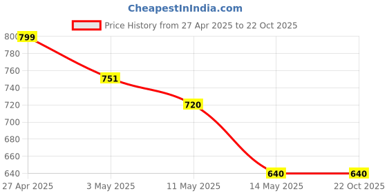 tatacliq.com U.S. Polo Assn. Boys Orange & Black Striped Polo T-Shirt u.s. polo assn. Price History Graph from 27 Apr 2025 to 21 Oct 2025