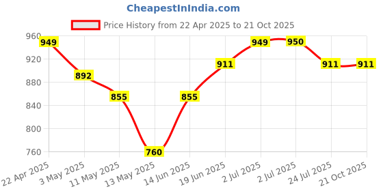 tatacliq.com U.S. Polo Assn. Boys Orange Checks Full Sleeves Shirt u.s. polo assn. Price History Graph from 22 Apr 2025 to 21 Oct 2025