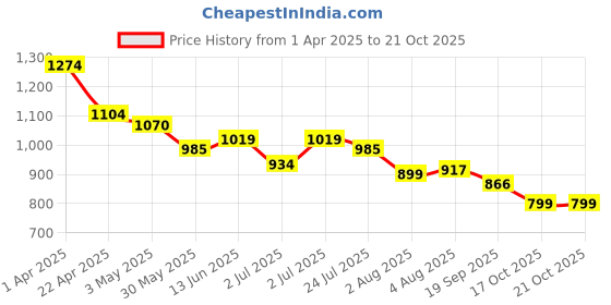 tatacliq.com U.S. Polo Assn. Boys Orange Cotton Plaid Shirt u.s. polo assn. Price History Graph from 1 Apr 2025 to 21 Oct 2025