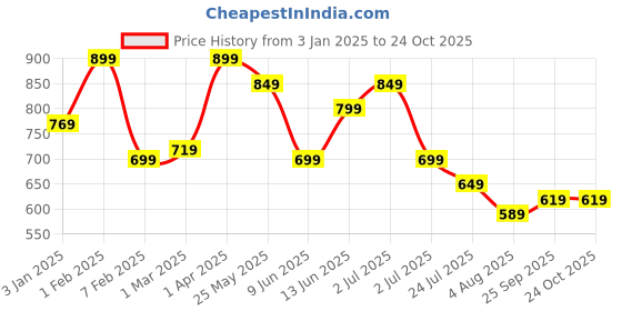 tatacliq.com U.S. Polo Assn. Boys Orange Cotton Printed T-Shirt u.s. polo assn. Price History Graph from 3 Jan 2025 to 22 Oct 2025