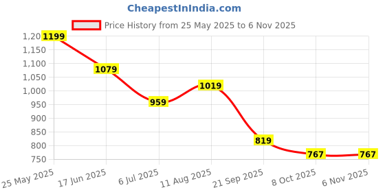 tatacliq.com U.S. Polo Assn. Boys Orange Cotton Striped T-Shirt u.s. polo assn. Price History Graph from 25 May 2025 to 4 Nov 2025