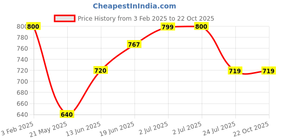 tatacliq.com U.S. Polo Assn. Boys Orange Floral Print Full Sleeves Shirt u.s. polo assn. Price History Graph from 3 Feb 2025 to 21 Oct 2025