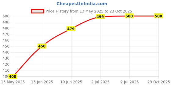 tatacliq.com U.S. Polo Assn. Boys Orange Graphic Print Full Sleeves T-Shirt u.s. polo assn. Price History Graph from 13 May 2025 to 23 Oct 2025