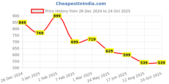 tatacliq.com U.S. Polo Assn. Boys Orange Printed Full Sleeves T-Shirt u.s. polo assn. Price History Graph from 26 Dec 2024 to 24 Oct 2025
