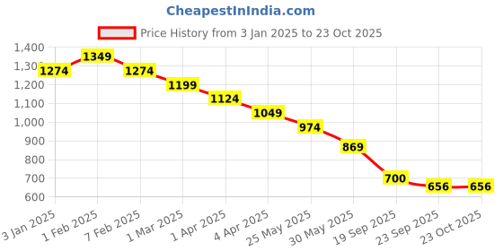 tatacliq.com U.S. Polo Assn. Boys Orange Printed Polo T-Shirt u.s. polo assn. Price History Graph from 3 Jan 2025 to 22 Oct 2025