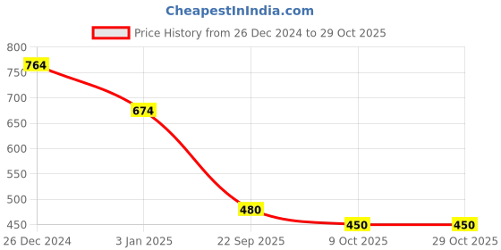 tatacliq.com U.S. Polo Assn. Boys Orange Printed T-Shirt u.s. polo assn. Price History Graph from 26 Dec 2024 to 29 Oct 2025