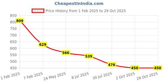 tatacliq.com U.S. Polo Assn. Boys Orange Printed T-Shirt u.s. polo assn. Price History Graph from 1 Feb 2025 to 29 Oct 2025