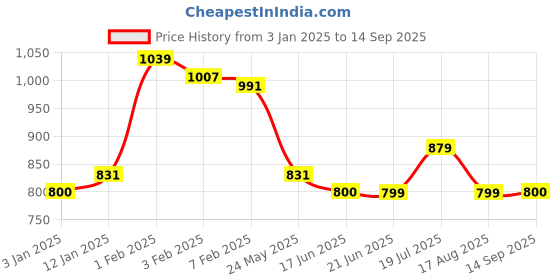 tatacliq.com U.S. Polo Assn. Boys Orange Printed Trackpants u.s. polo assn. Price History Graph from 3 Jan 2025 to 14 Sep 2025